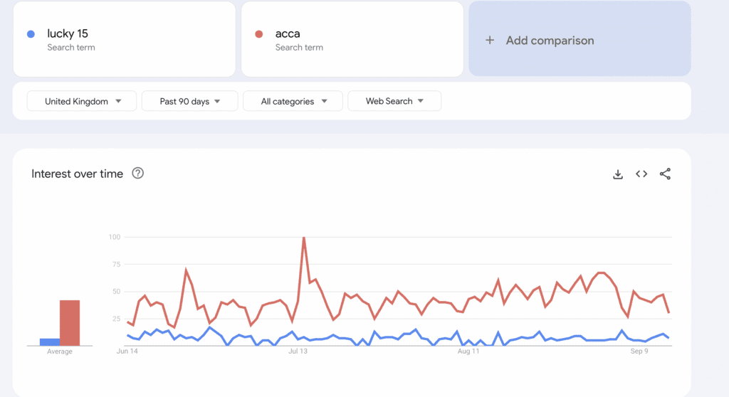 Lucky 15 vs Acca Google Trends