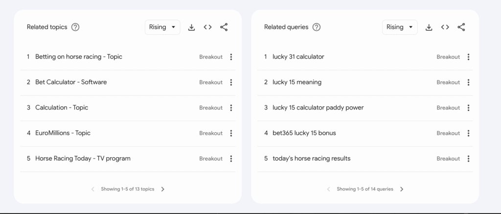Lucky 15 Google Trends Most popular queries