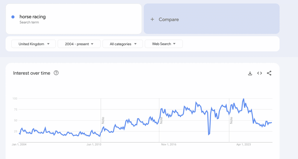 Stats on Horse racing Popularity in UK over 5 Years