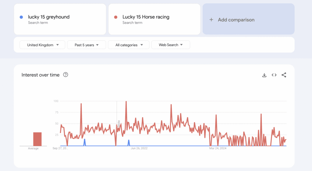Google Trends Data on Lucky 15 horse racing vs Greyhound racing